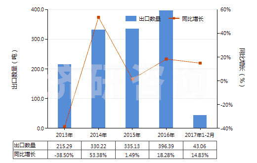 2013-2017年2月中國環(huán)己醇,甲基環(huán)己醇,二甲基環(huán)己醇(HS29061200)出口量及增速統(tǒng)計